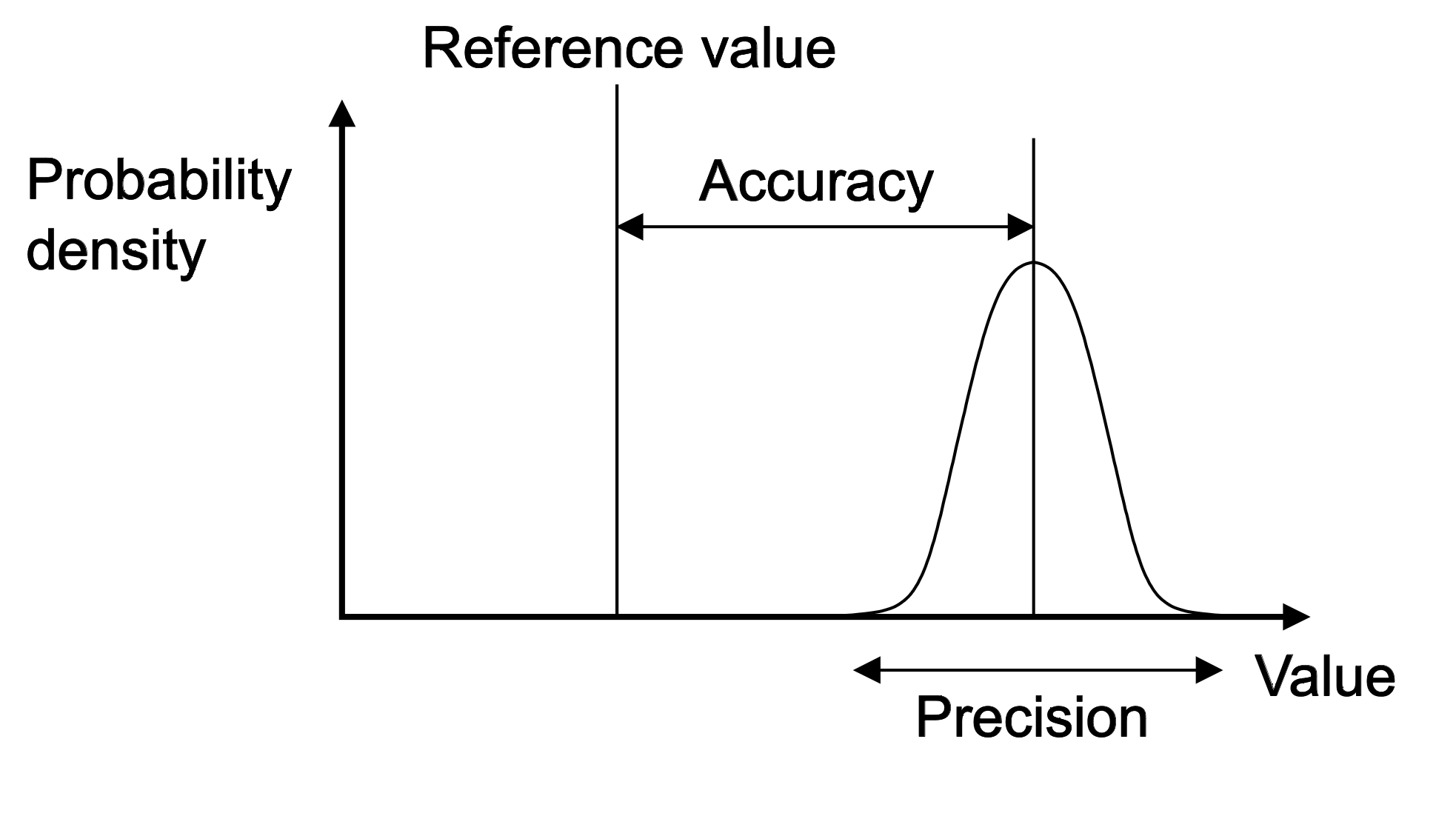 graph, x-axis: value, y-axis: probability density. There is a ball curve that shows that width can be considered precision, while the distance between the heighest point and the reference value describes accuracy